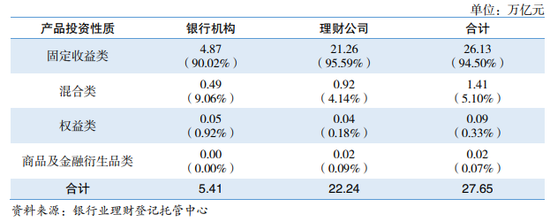 （银行及理财公司理财产品存续情况——按投资性质）