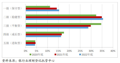 （理财产品各类风险偏好投资者数量分布）