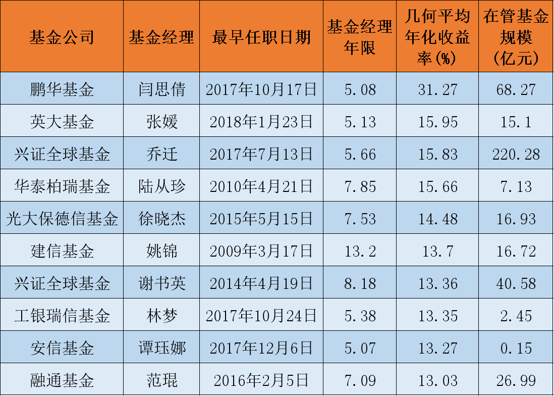 数据来源：东方财富Choice 制表人：王思文