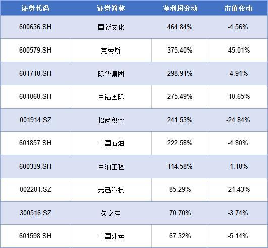 业绩增长但市值下滑Top10