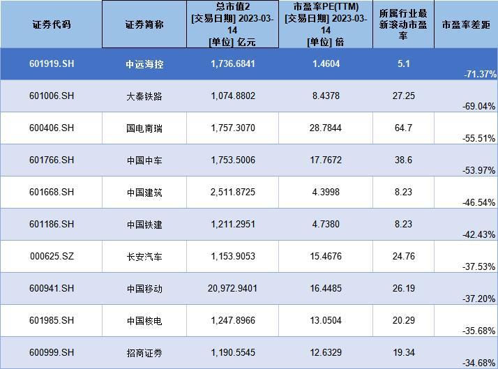 千亿市值公司对比行业市盈率差距Top10