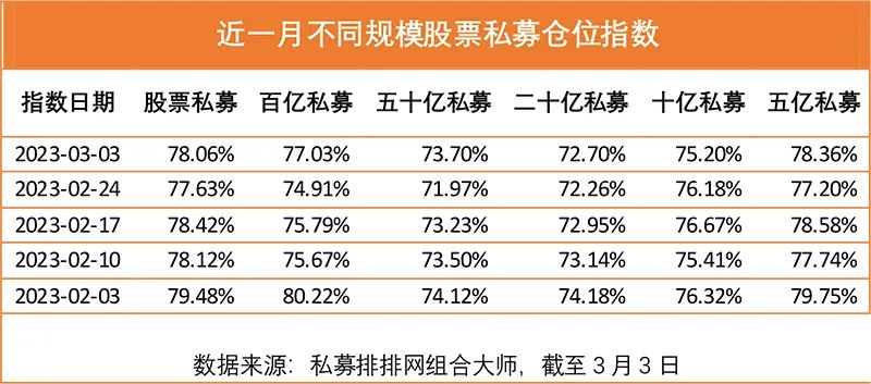 数据来源：私募排排网组合大师，截至3月3日