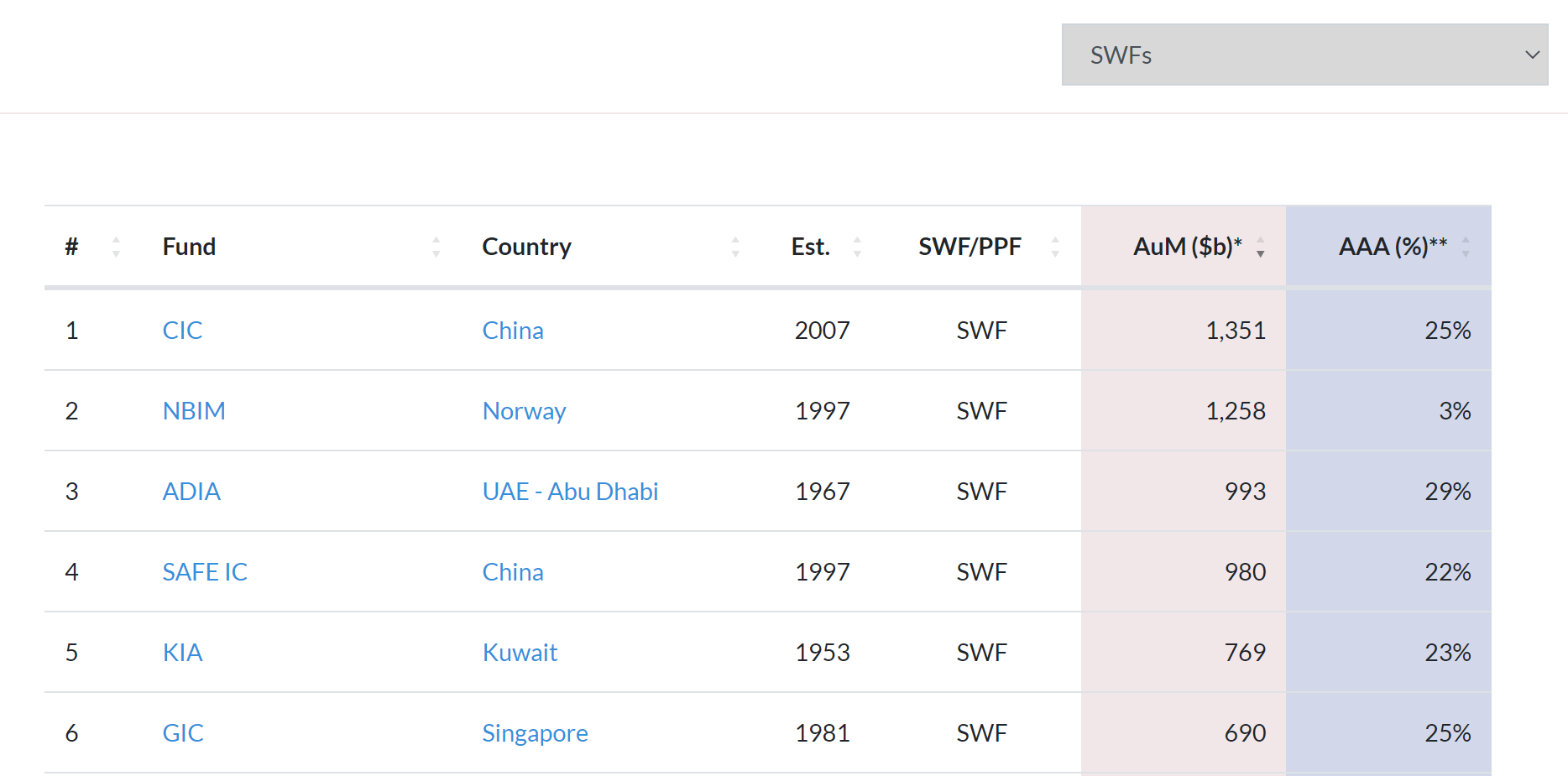 （全球主权财富基金排名，来源：Global SWF）