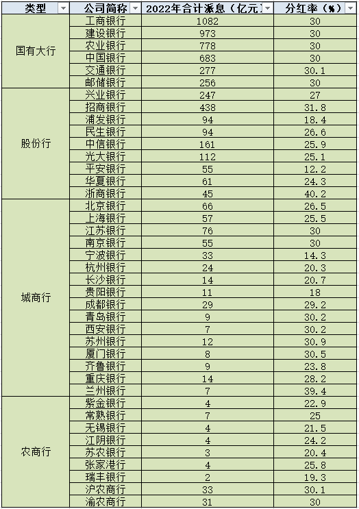 （来源：根据各行分红派息公告整理）