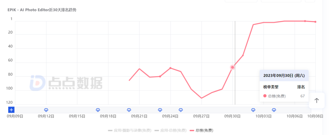 EPIK 在美国 iOS 下载榜排名变化 | 来源：点点数据