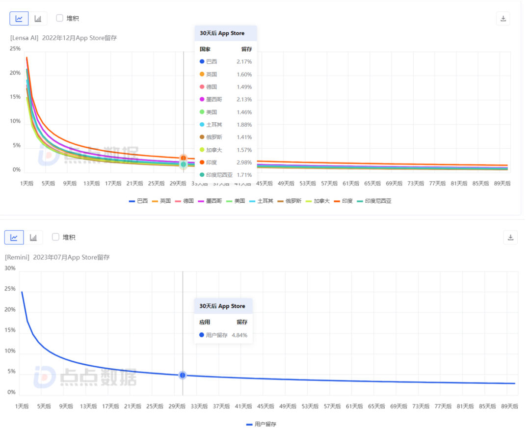 Lensa 2022 年 12 月 30日用户留存（上）VS Remini 2023 年 7 月 30 日用户留存（下）|来源：点点数据