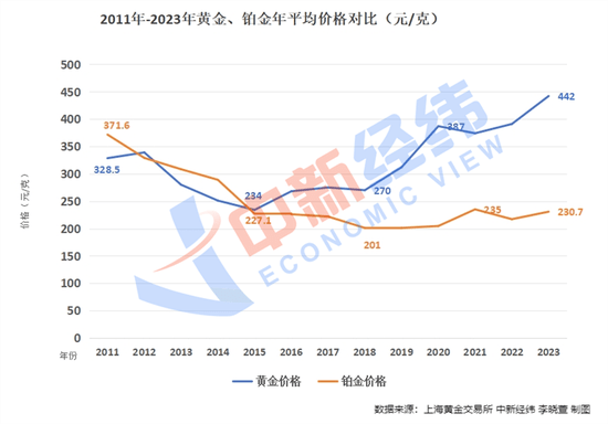 曾经比黄金还值钱的铂金，如今为何身价大跌？ 