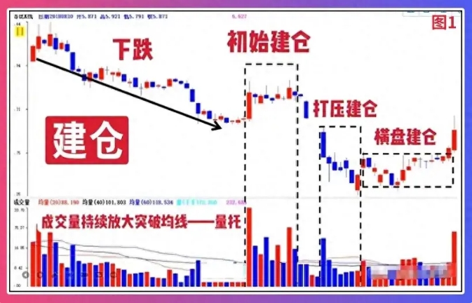 主力操盘全攻略：从建仓到出货的四个阶段深度解析！