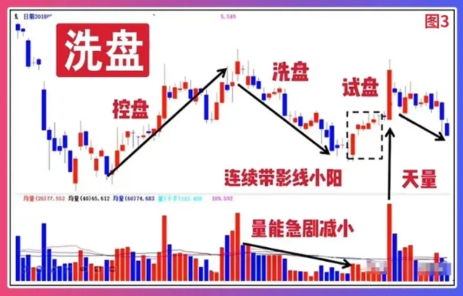 主力操盘全攻略：从建仓到出货的四个阶段深度解析！