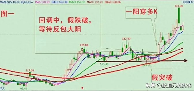 假跌破诱空——拉升前假跌破诱空技术分析图解