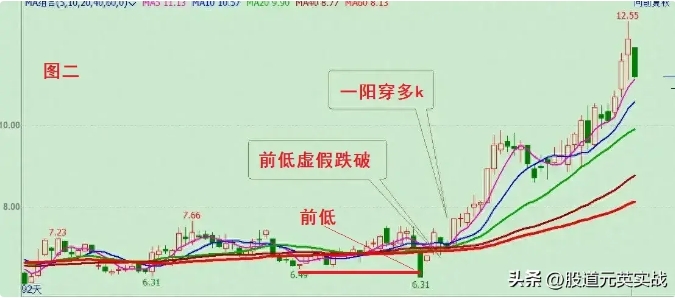 假跌破诱空——拉升前假跌破诱空技术分析图解