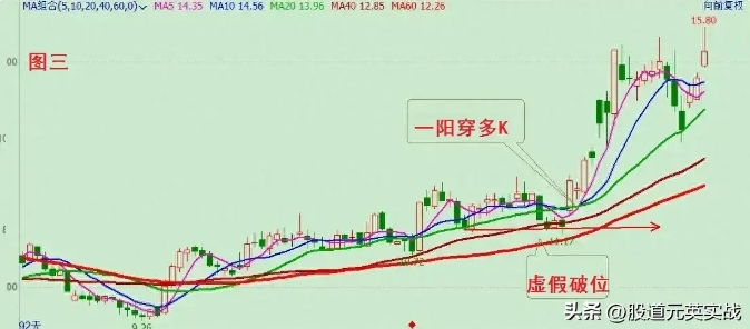 假跌破诱空——拉升前假跌破诱空技术分析图解