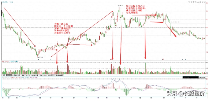 你的盈亏取决于是否能看懂放量突破与放量筑顶的区别
