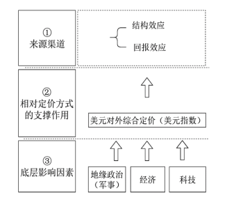 美元货币体系：一个极简分析框架 