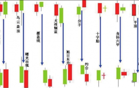 一分钟教你看懂k线组合规律