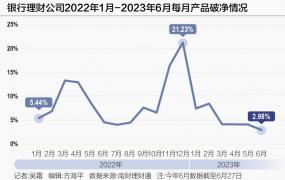 “破净潮”又来了？并没有，银行理财今年以来平均年化收益率4.07%