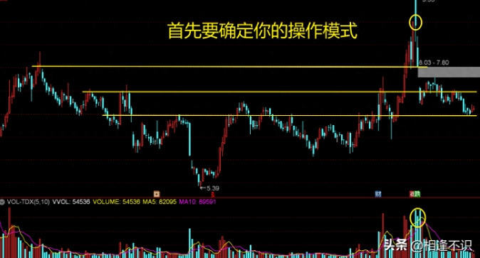 手把手教你从头到尾如何分析介入一支股票