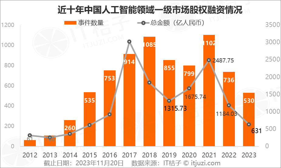 2023年，AI行业新晋10家独角兽 