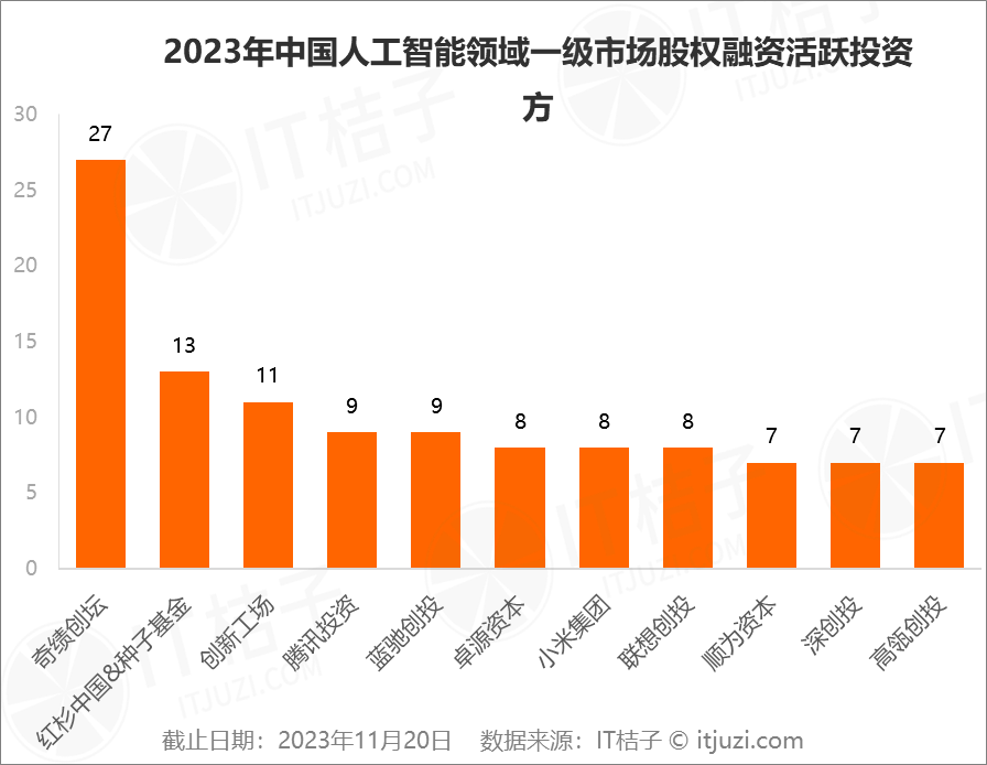 2023年，AI行业新晋10家独角兽 