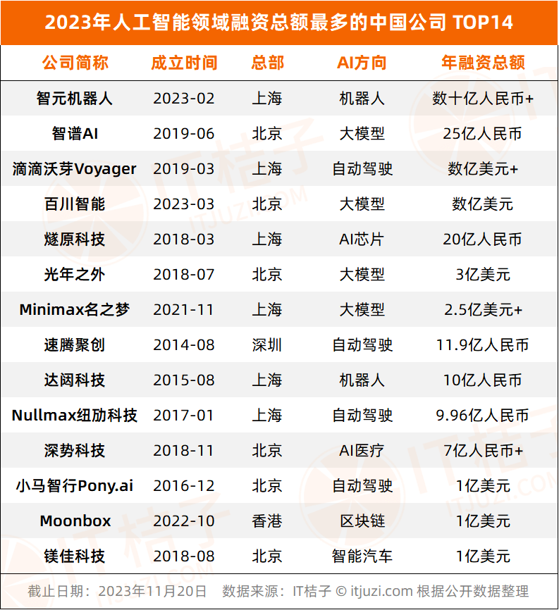 2023年，AI行业新晋10家独角兽 