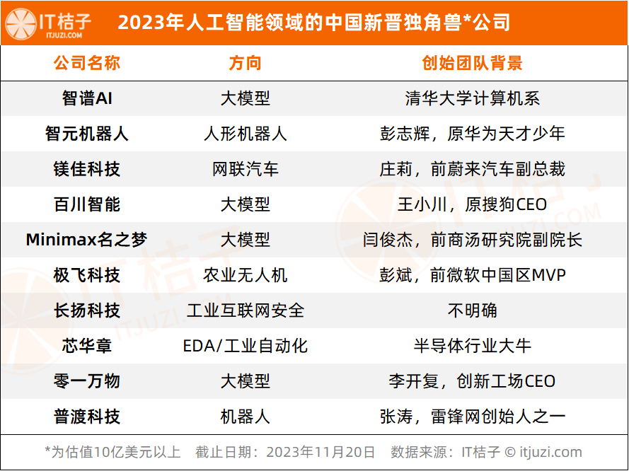 2023年，AI行业新晋10家独角兽 