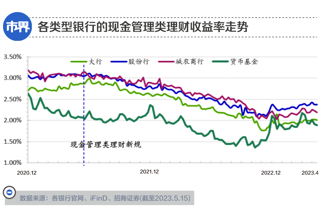 银行理财，惦记上了你的年终奖