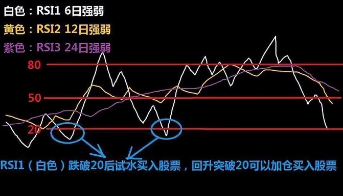 极少人知道的“RSI神奇抄底法”，从亏损到盈利，仅此一招就够。