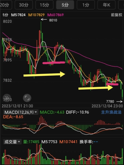 60均线之下的操盘绝技，放弃右侧交易