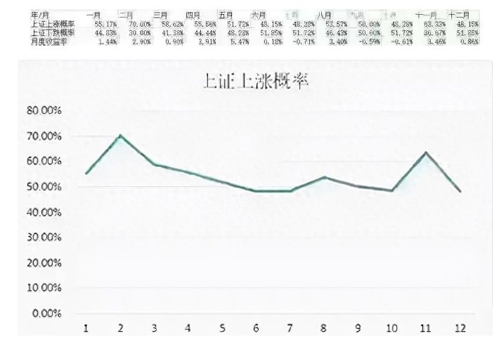 中国股市一年中，哪个月最容易上涨？