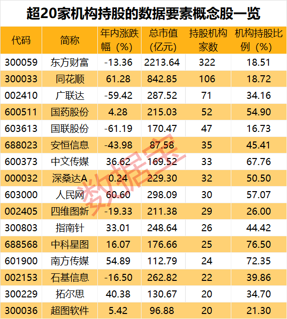 数据资产“入表”倒计时，机构扎堆持仓概念股出炉 