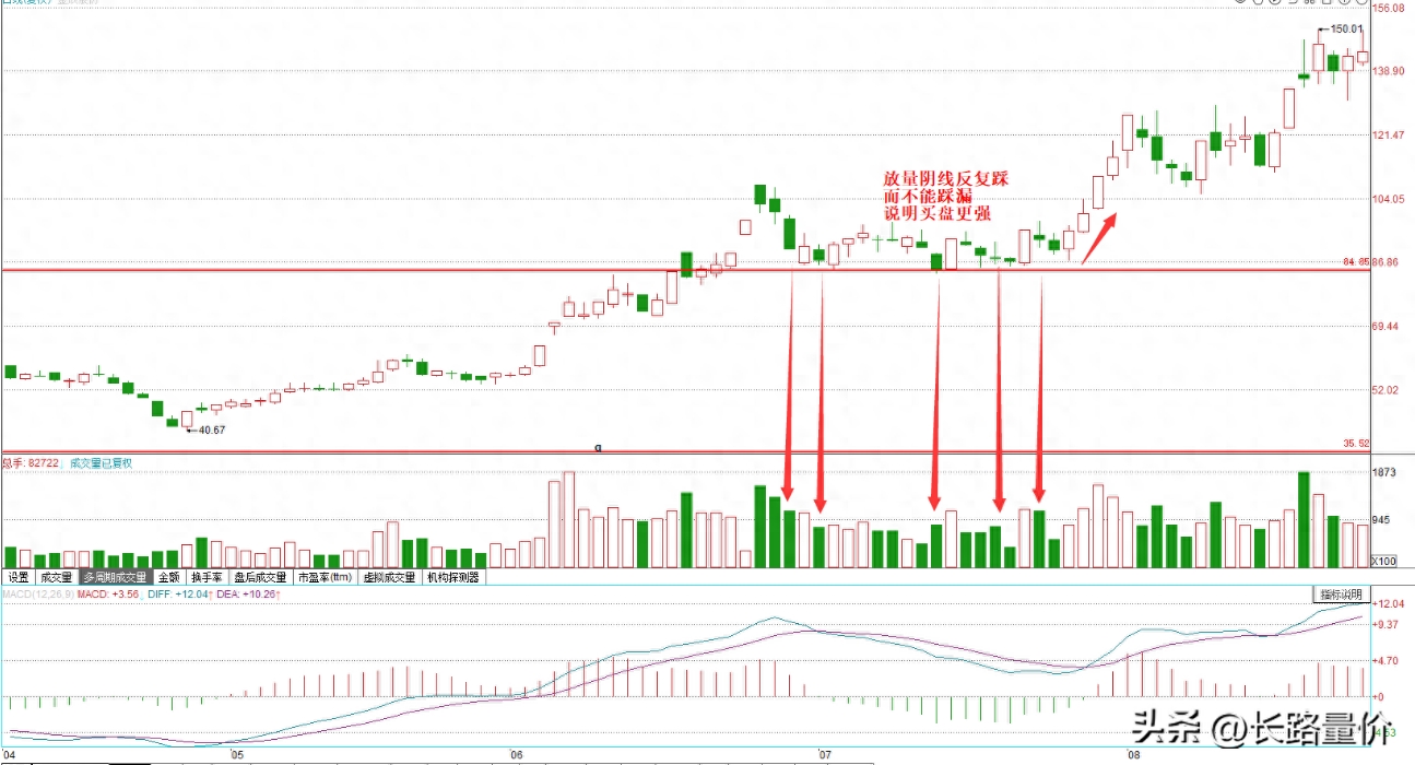 这种放量阴线反复出现，不要怕，说明大机会来了，原因很简单