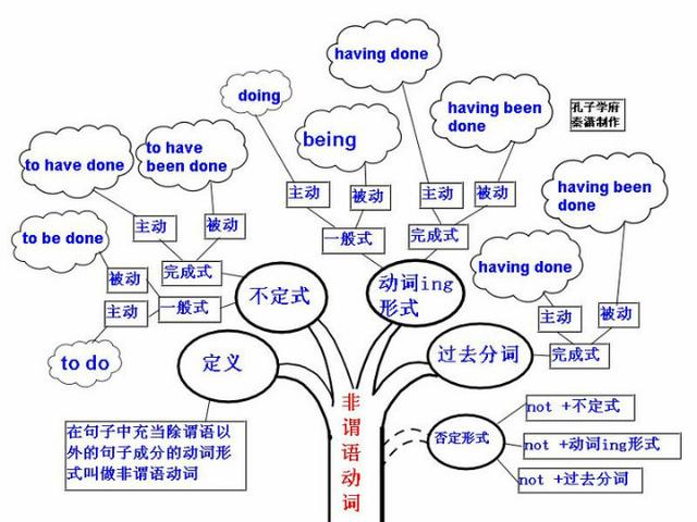 英语实用图表