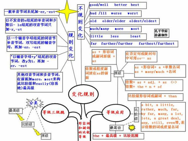 英语实用图表