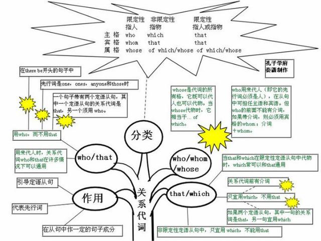 英语实用图表