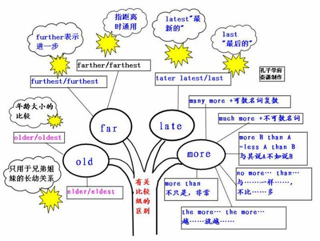 英语实用图表