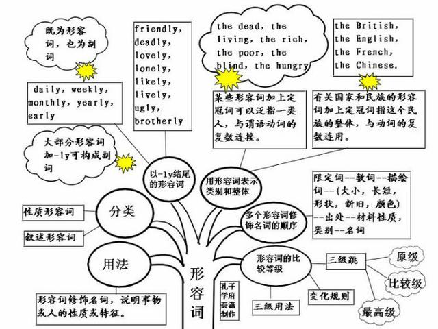 英语实用图表