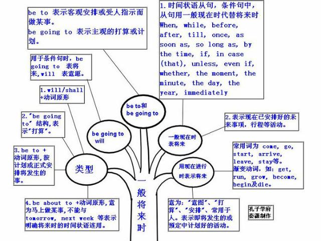 英语实用图表