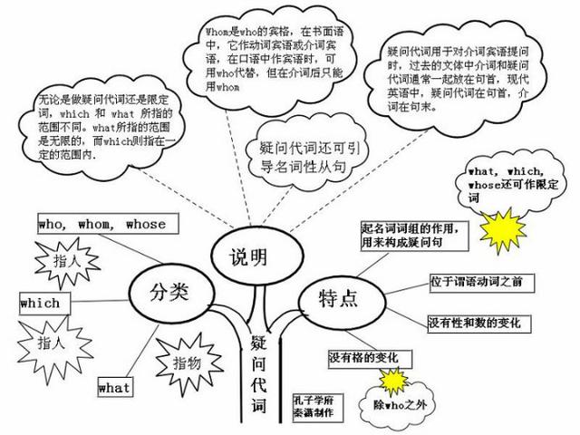 英语实用图表