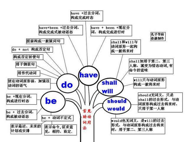 英语实用图表