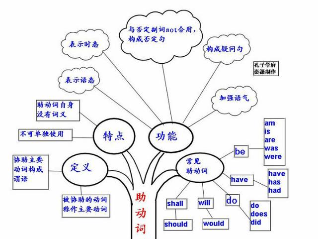 英语实用图表