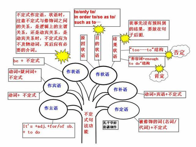 英语实用图表