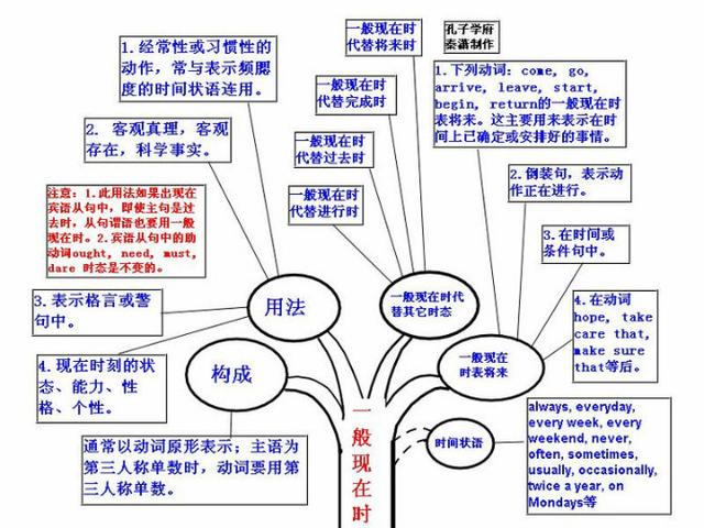 英语实用图表