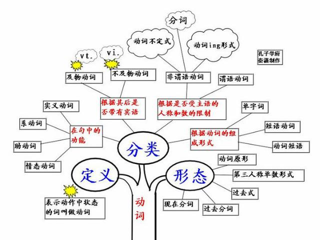 英语实用图表