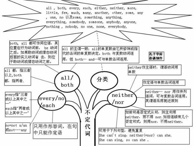 英语实用图表