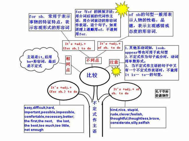 英语实用图表