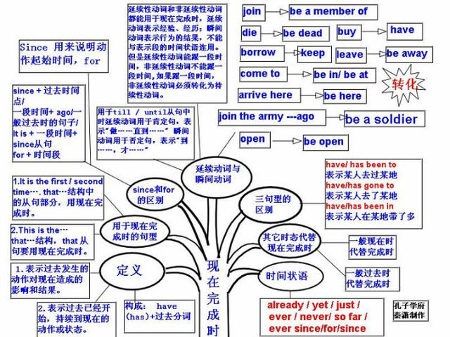 英语实用图表