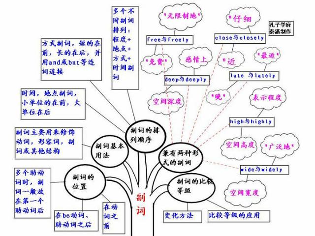 英语实用图表