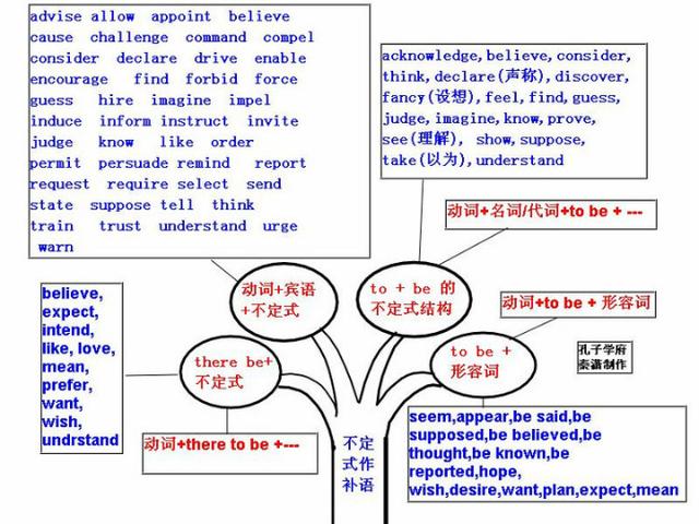 英语实用图表