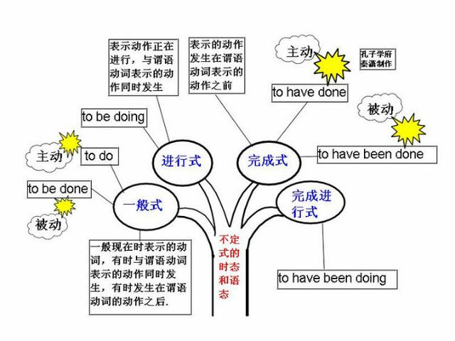 英语实用图表