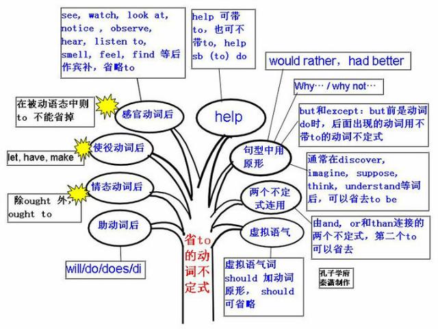 英语实用图表